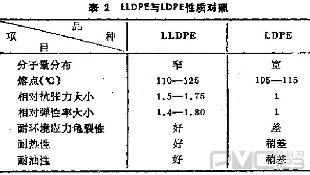 LLDPE樹(shù)脂的分子結(jié)構(gòu)