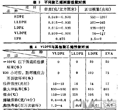 很低密度聚乙烯和超低密度聚乙烯