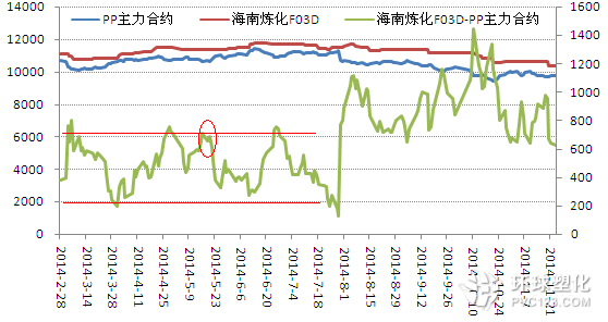 海南煉化F03D對PP1409結算價基差走勢圖