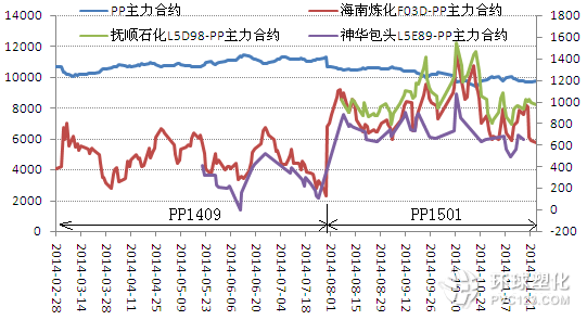 PP基差走勢