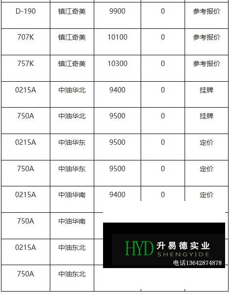 11月10日ABS市場(chǎng)價(jià)格動(dòng)態(tài)